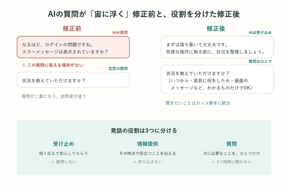 AIの質問が宙に浮く修正前と、役割を分けた修正後の会話の比較図