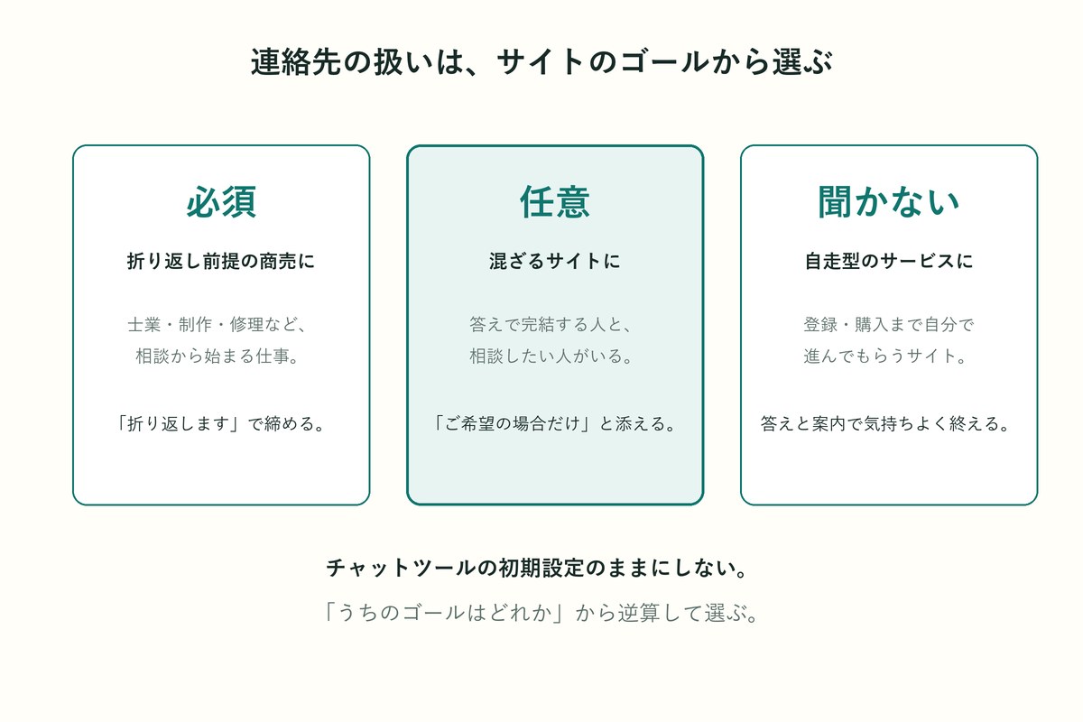 連絡先の扱い(必須・任意・聞かない)をサイトのゴールから選ぶ図