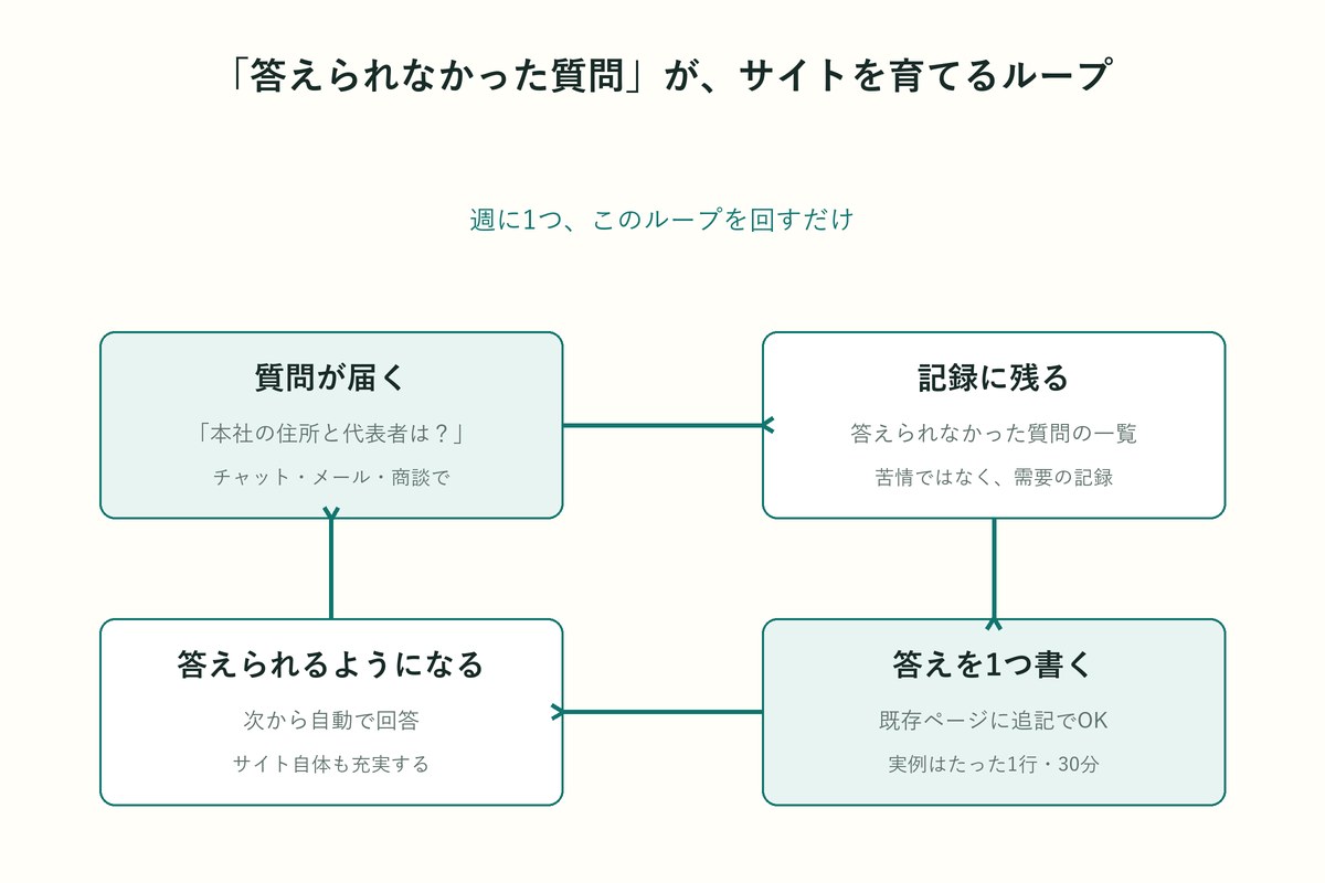 「答えられなかった質問」が届いてから、答えを書いてサイトが育つまでのループ図